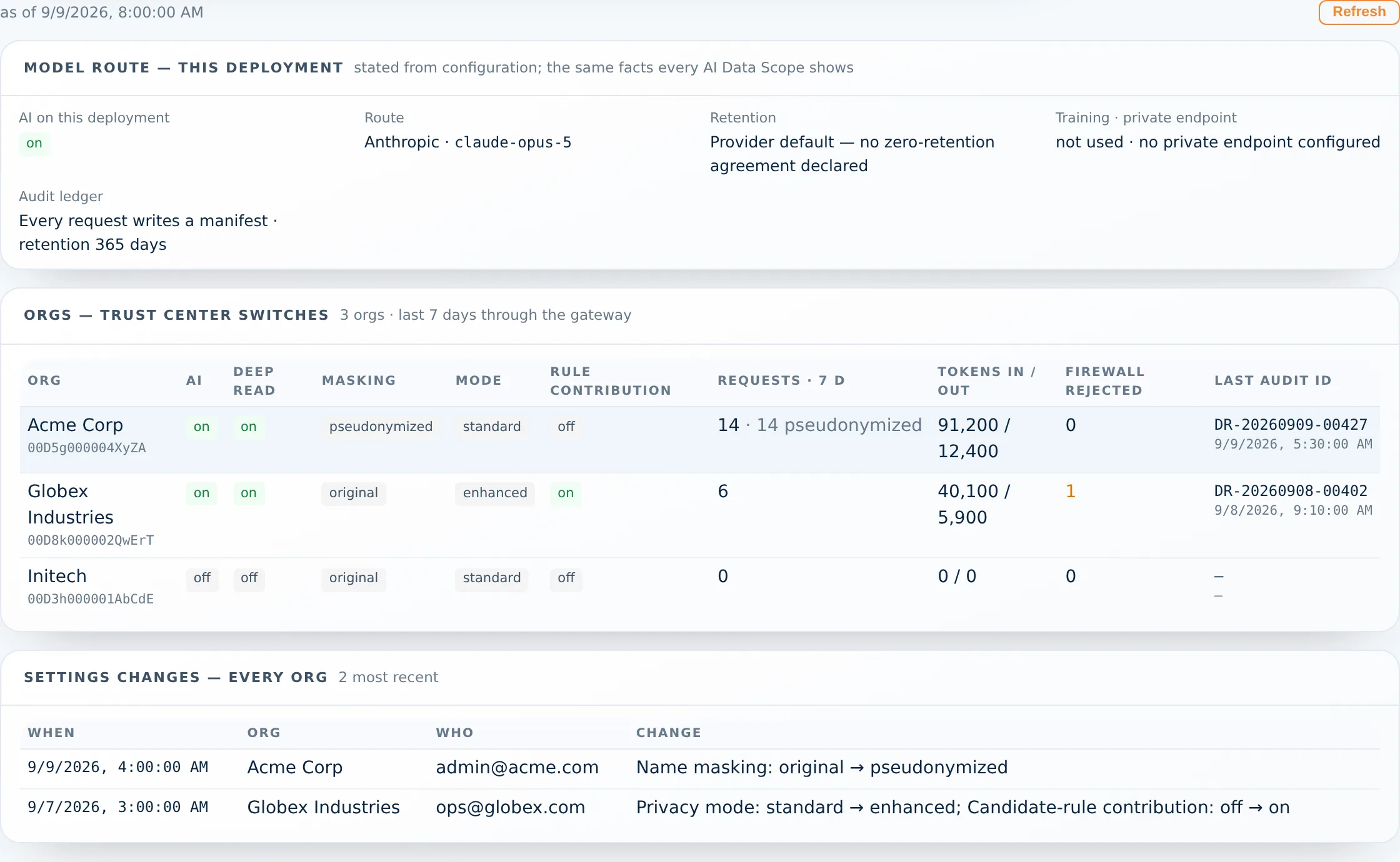 The Admin Trust view: the configured model route, every org&rsquo;s switches, seven-day gateway counts and the cross-org settings audit