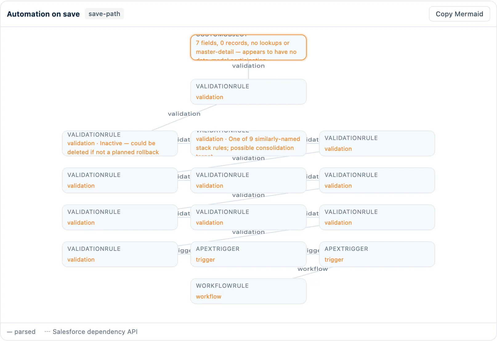 The automation stack on one Salesforce object, in execution order