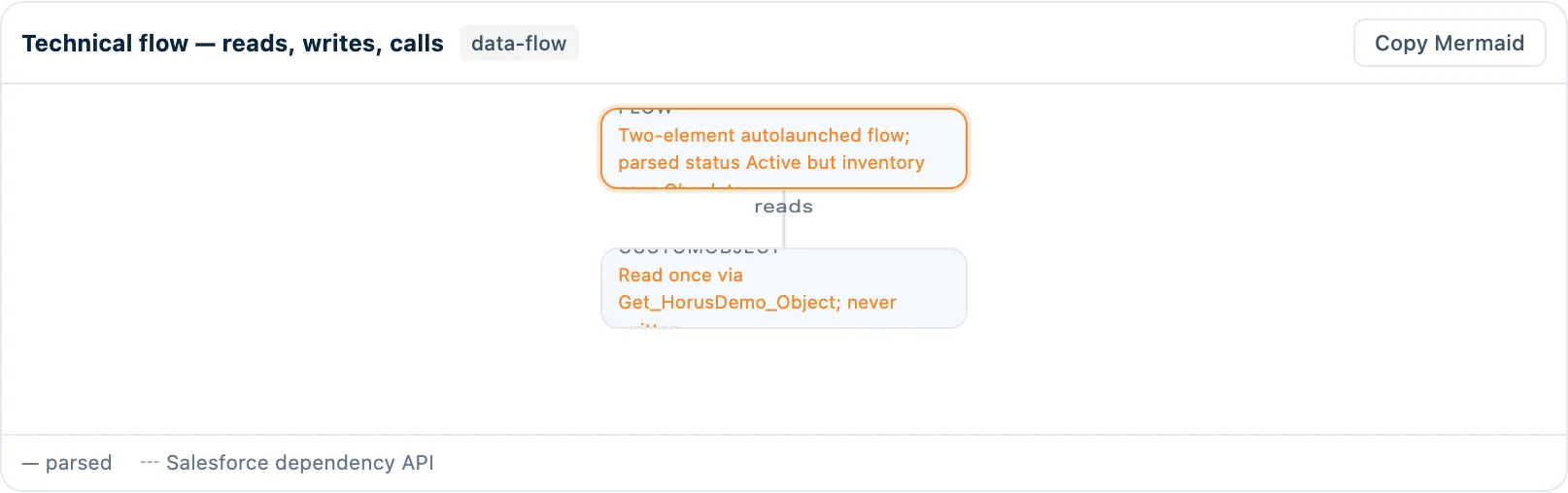 Dependency and save-path diagram generated by Deep Read for one Flow