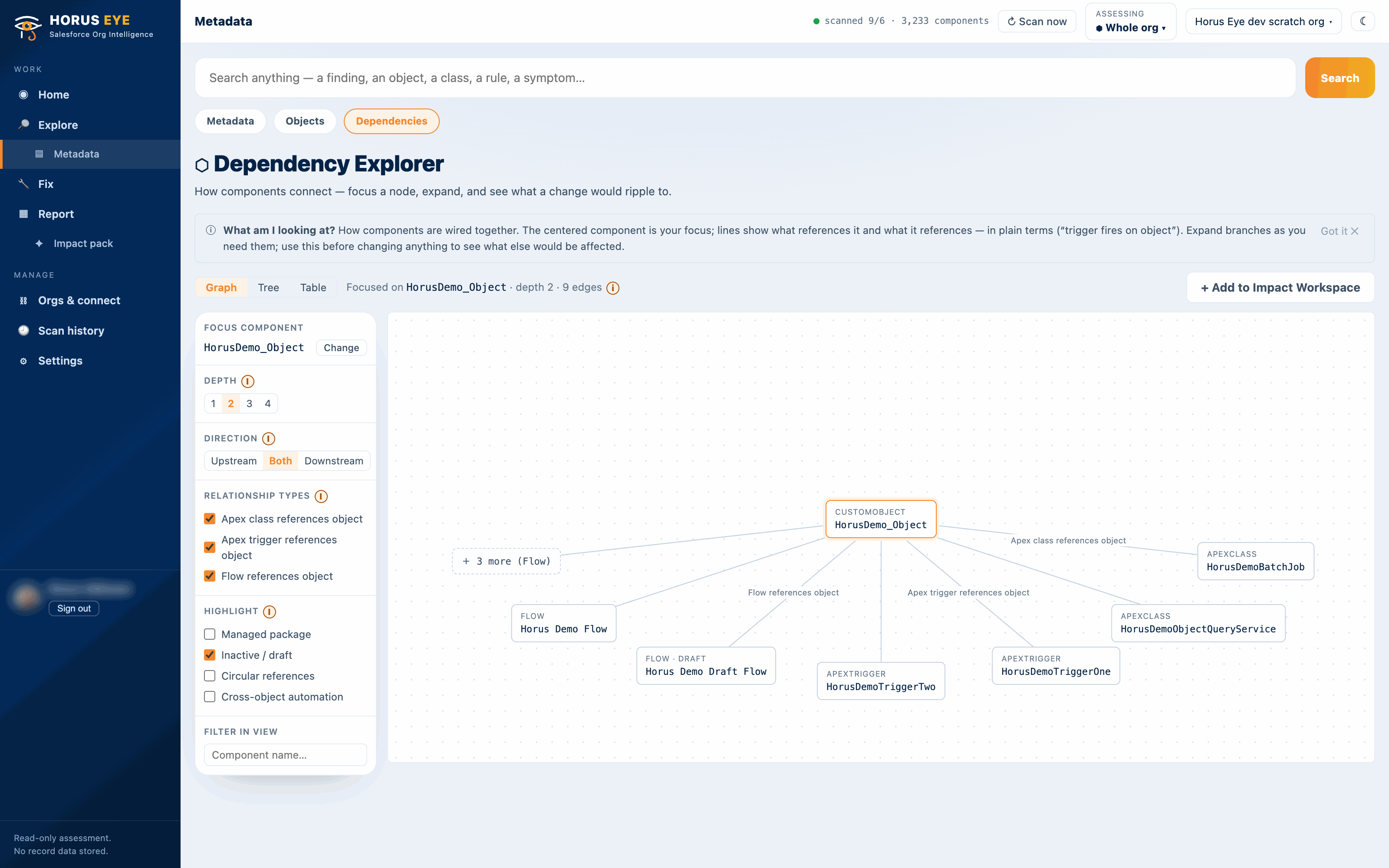 Dependency graph for one object with dependants by kind