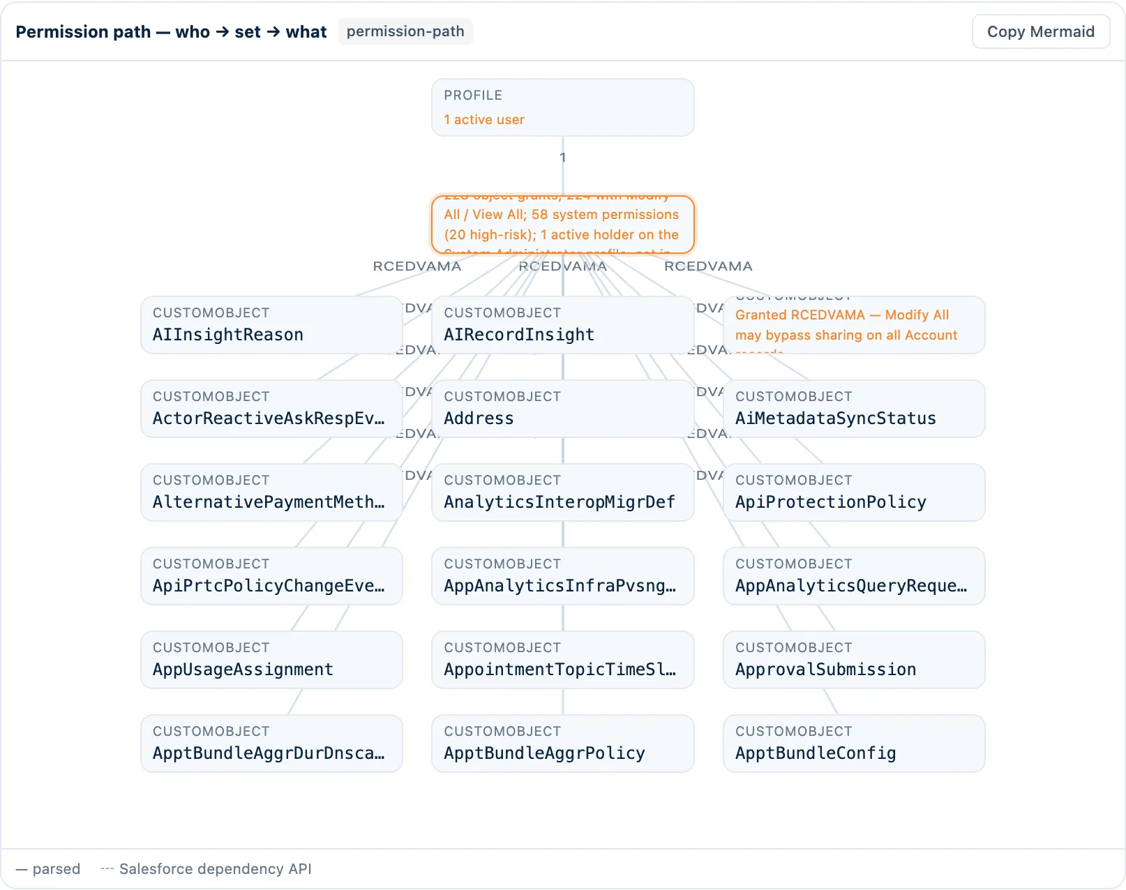 Permission path from a permission set to the objects and system permissions it grants