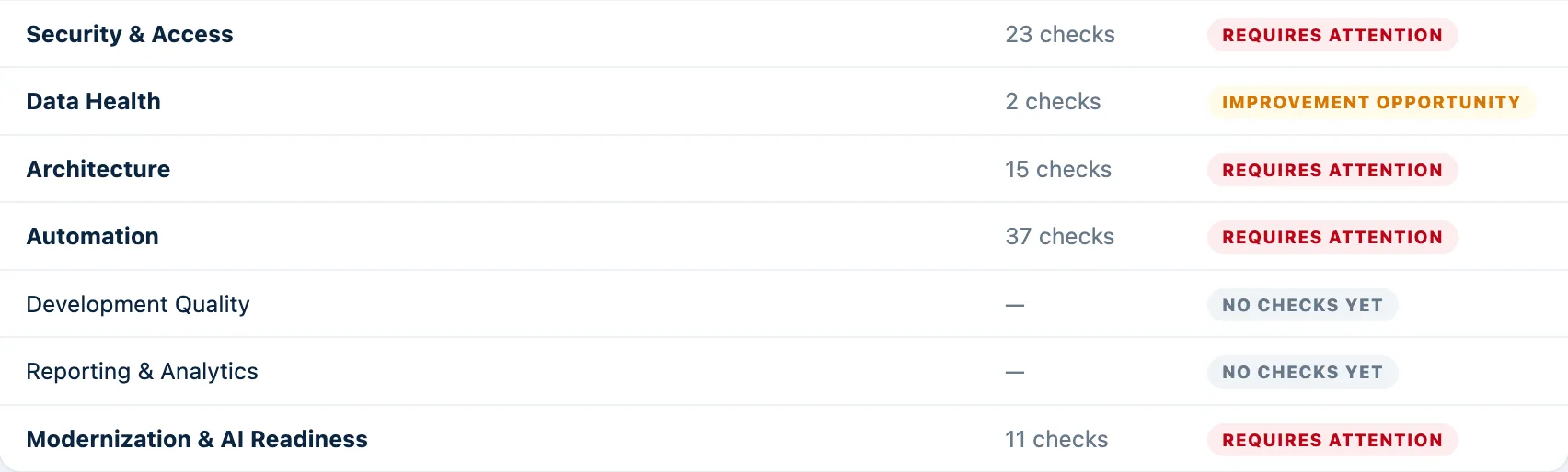 The seven health dimensions, Data Health row with its status and check count