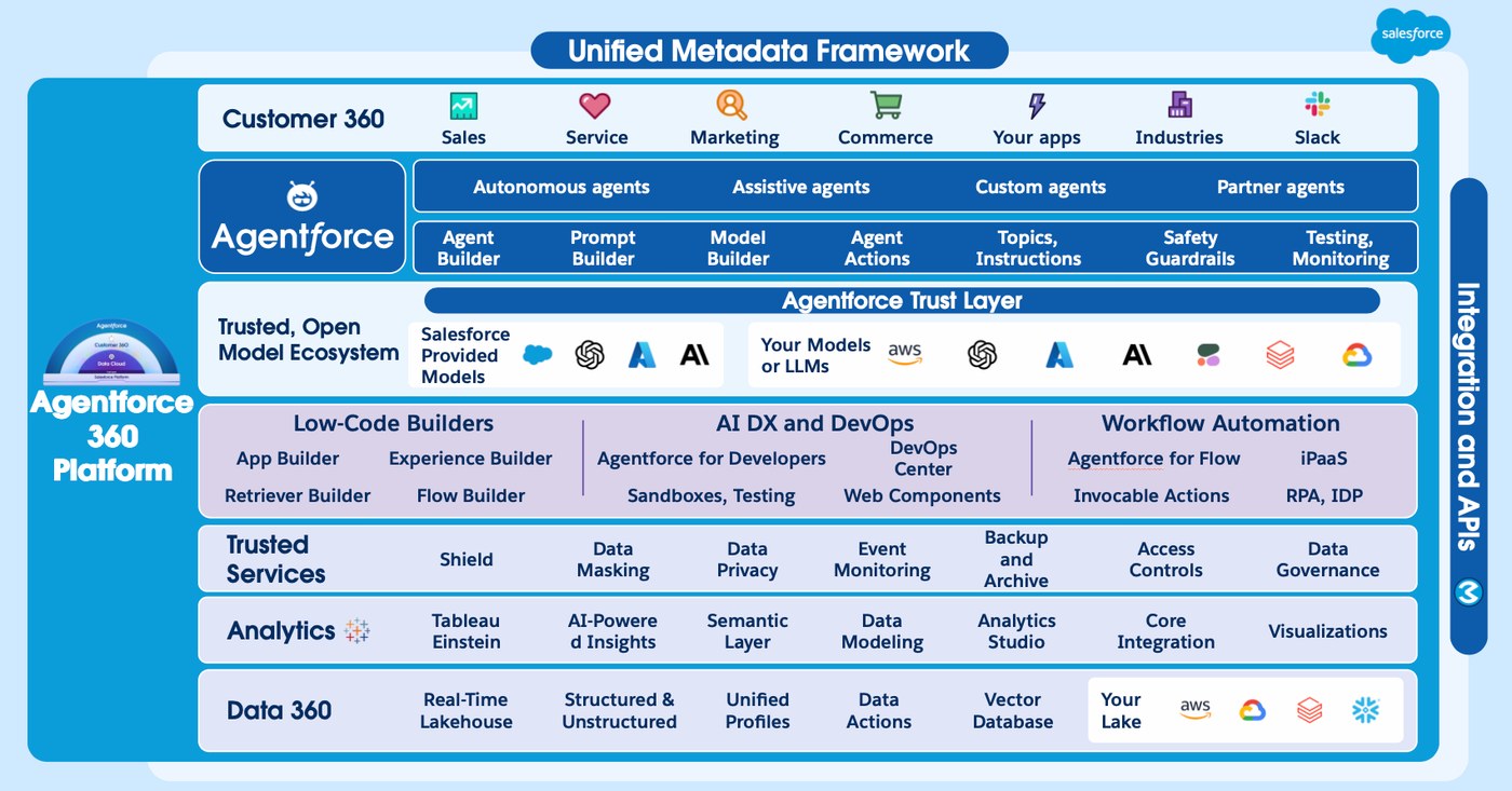 Agentforce 360 Platform stack under the Unified Metadata Framework