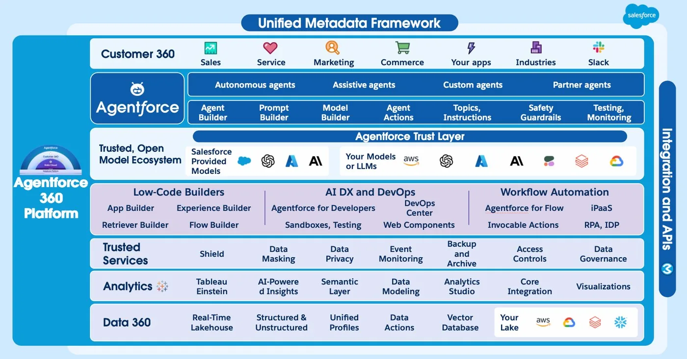 Agentforce 360 Platform stack under the Unified Metadata Framework