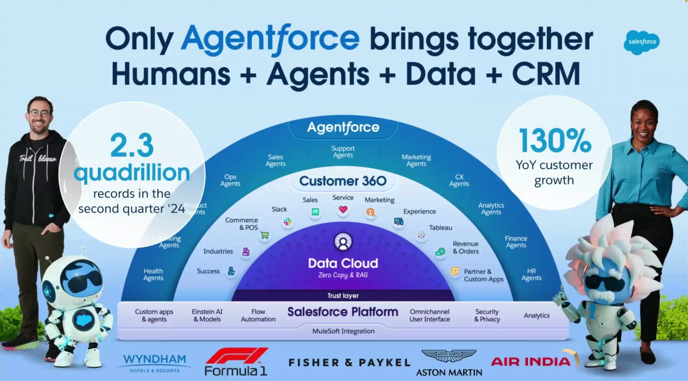 Salesforce diagram: humans and agents working together on shared data and CRM