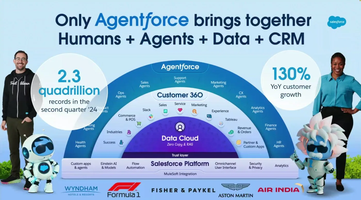 Salesforce keynote: Humans + Agents + Data + CRM on one platform