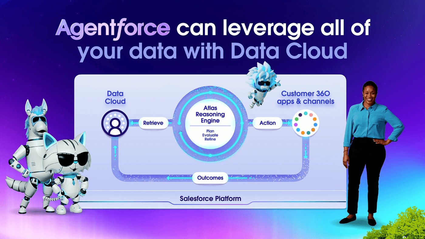 Salesforce diagram of the Atlas Reasoning Engine loop grounded in Data Cloud