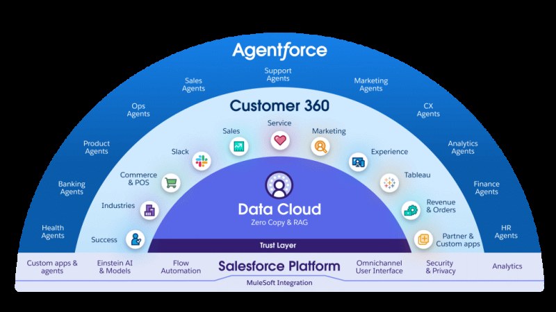 Salesforce Customer 360 architecture with Slack among the apps over Data Cloud and the Trust Layer