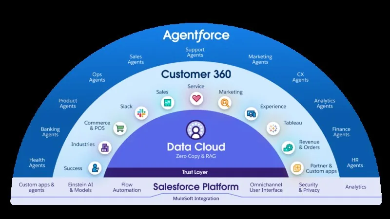 Salesforce Customer 360 architecture with experience layer