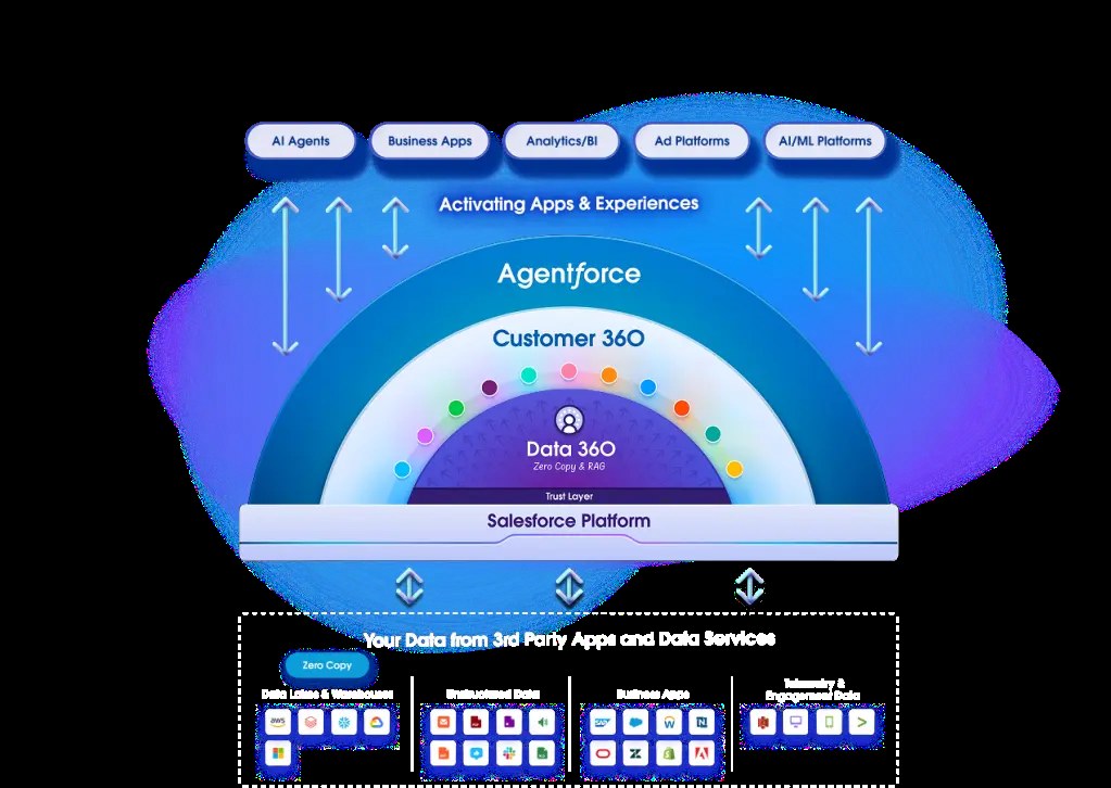 Salesforce Data 360 zero-copy architecture diagram with lakehouse partners