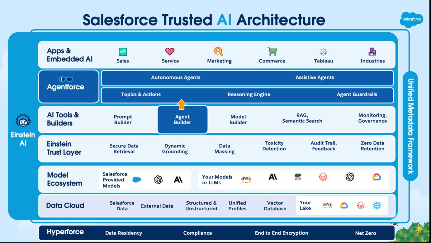 Salesforce Trusted AI Architecture: apps, Agentforce, Trust Layer, model ecosystem, Data Cloud, Hyperforce